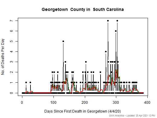 South Carolina-Georgetown death chart should be in this spot