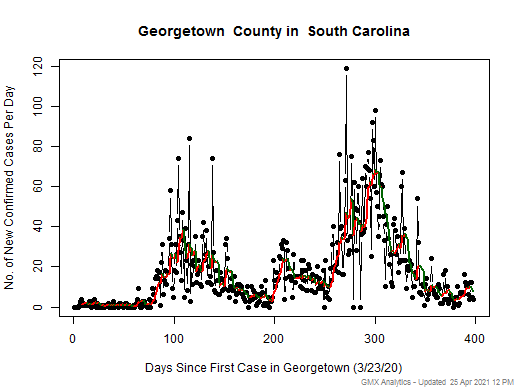 South Carolina-Georgetown cases chart should be in this spot