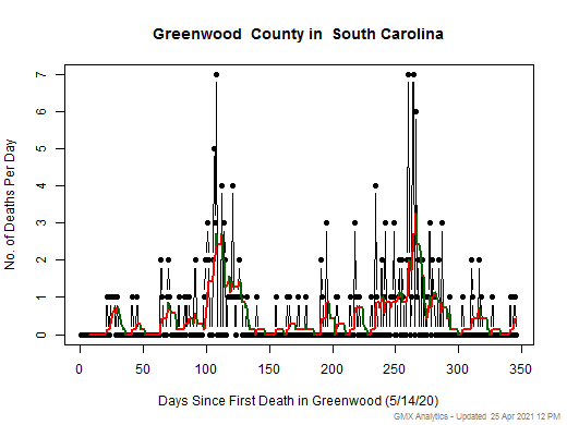 South Carolina-Greenwood death chart should be in this spot