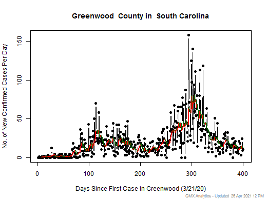 South Carolina-Greenwood cases chart should be in this spot