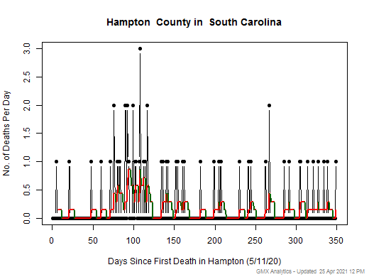 South Carolina-Hampton death chart should be in this spot