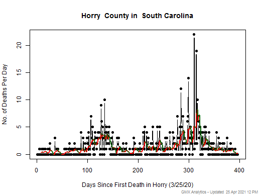 South Carolina-Horry death chart should be in this spot