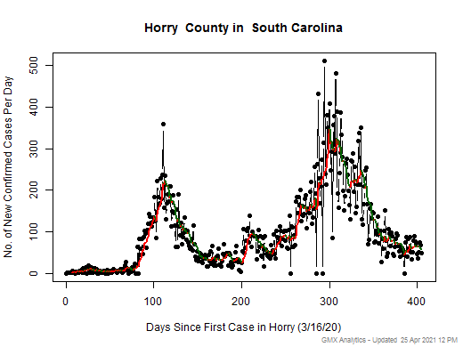 South Carolina-Horry cases chart should be in this spot