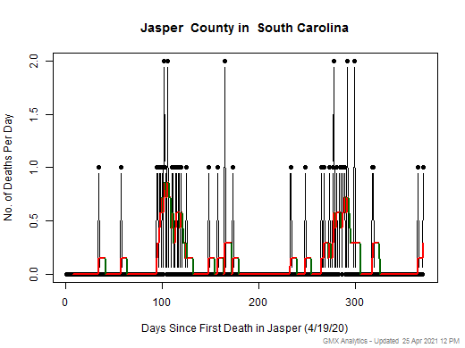 South Carolina-Jasper death chart should be in this spot