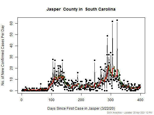 South Carolina-Jasper cases chart should be in this spot