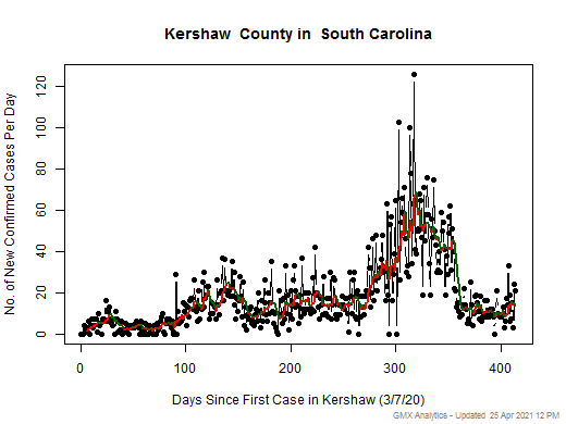 South Carolina-Kershaw cases chart should be in this spot
