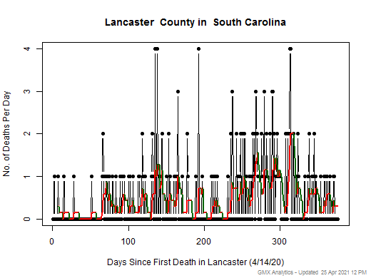 South Carolina-Lancaster death chart should be in this spot