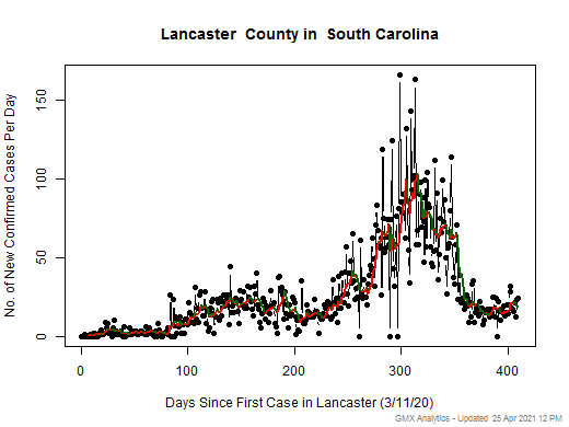 South Carolina-Lancaster cases chart should be in this spot