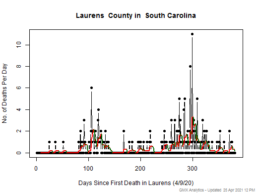 South Carolina-Laurens death chart should be in this spot