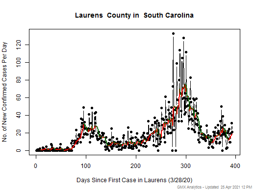South Carolina-Laurens cases chart should be in this spot