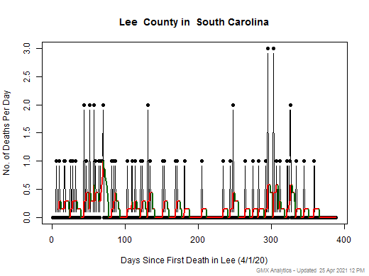South Carolina-Lee death chart should be in this spot