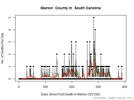 South Carolina-Marion death chart should be in this spot