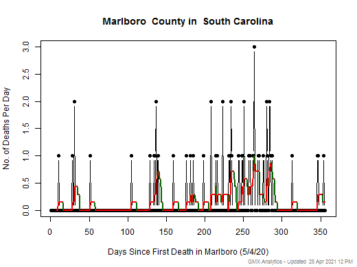 South Carolina-Marlboro death chart should be in this spot