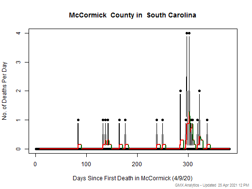 South Carolina-McCormick death chart should be in this spot
