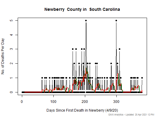South Carolina-Newberry death chart should be in this spot
