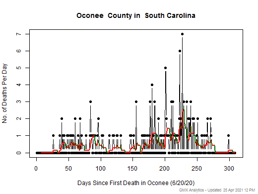 South Carolina-Oconee death chart should be in this spot