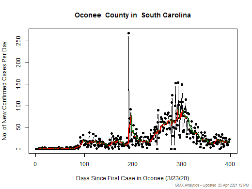 South Carolina-Oconee cases chart should be in this spot