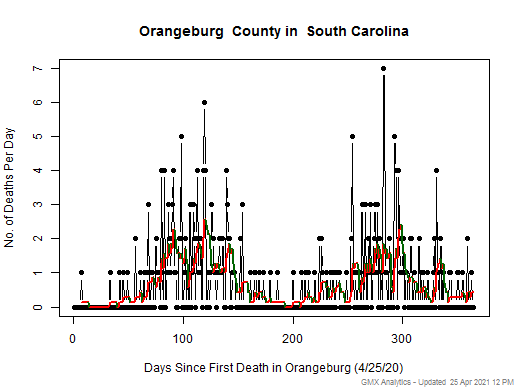 South Carolina-Orangeburg death chart should be in this spot