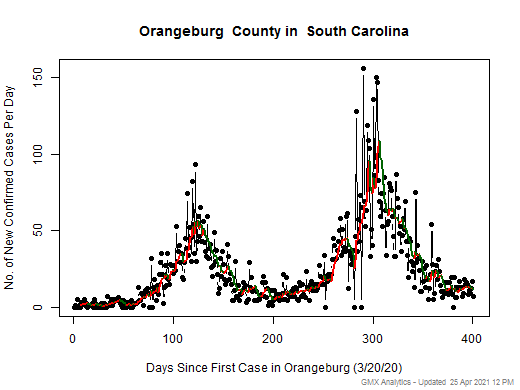 South Carolina-Orangeburg cases chart should be in this spot