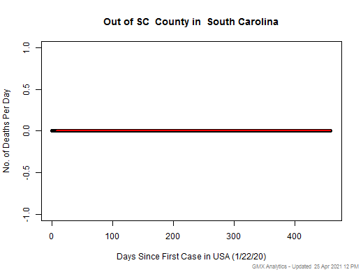 South Carolina-Out of SC death chart should be in this spot