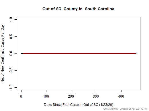 South Carolina-Out of SC cases chart should be in this spot