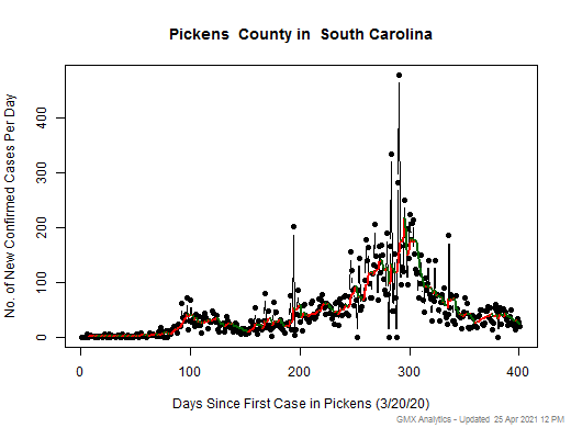 South Carolina-Pickens cases chart should be in this spot