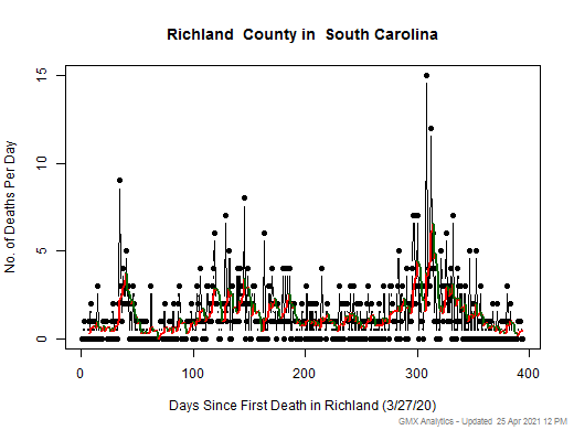 South Carolina-Richland death chart should be in this spot