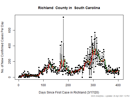 South Carolina-Richland cases chart should be in this spot