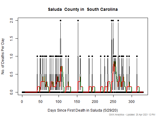 South Carolina-Saluda death chart should be in this spot