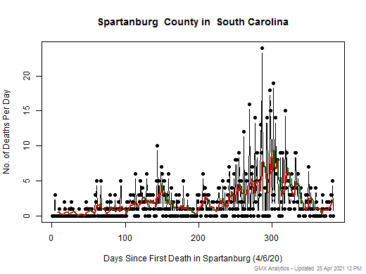 South Carolina-Spartanburg death chart should be in this spot
