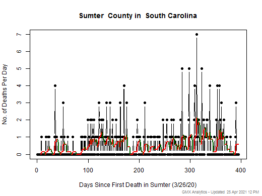 South Carolina-Sumter death chart should be in this spot