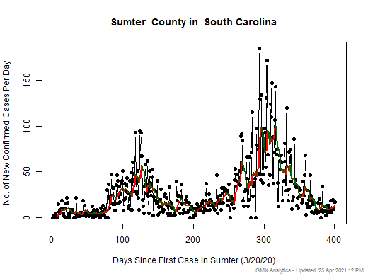 South Carolina-Sumter cases chart should be in this spot
