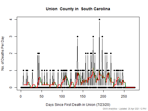 South Carolina-Union death chart should be in this spot