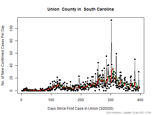 South Carolina-Union cases chart should be in this spot
