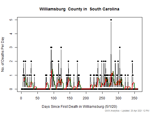 South Carolina-Williamsburg death chart should be in this spot