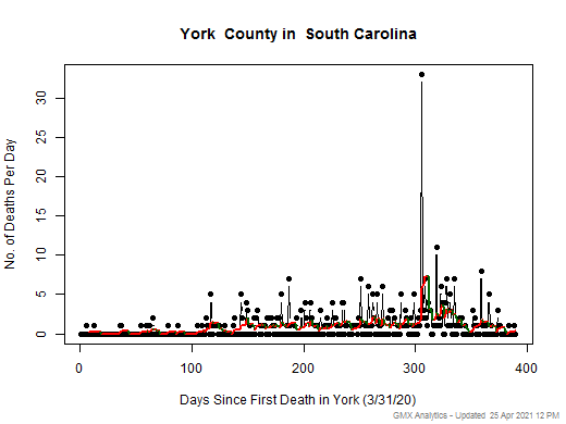 South Carolina-York death chart should be in this spot