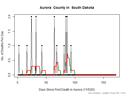 South Dakota-Aurora death chart should be in this spot
