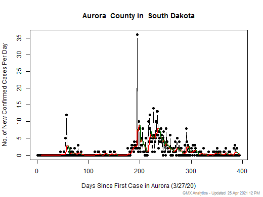 South Dakota-Aurora cases chart should be in this spot