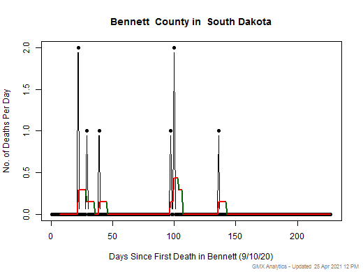 South Dakota-Bennett death chart should be in this spot