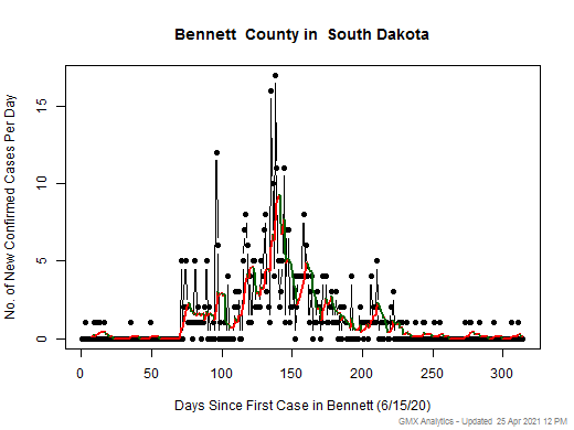 South Dakota-Bennett cases chart should be in this spot