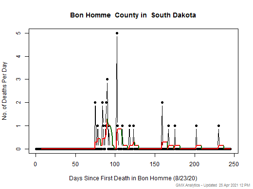 South Dakota-Bon Homme death chart should be in this spot