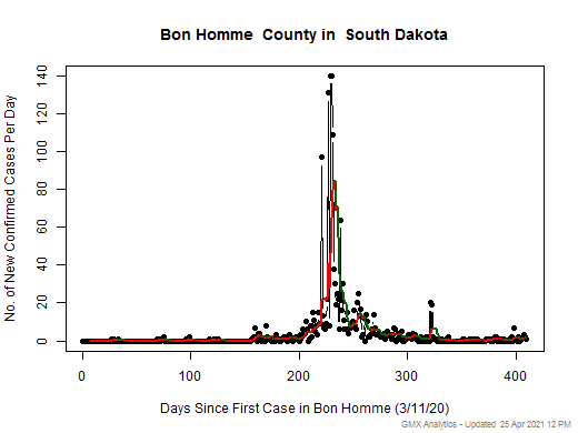 South Dakota-Bon Homme cases chart should be in this spot