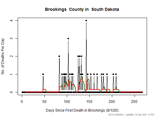 South Dakota-Brookings death chart should be in this spot