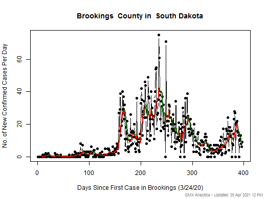 South Dakota-Brookings cases chart should be in this spot
