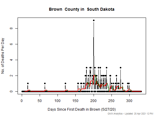 South Dakota-Brown death chart should be in this spot