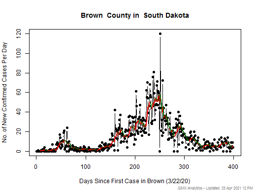 South Dakota-Brown cases chart should be in this spot