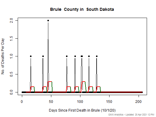 South Dakota-Brule death chart should be in this spot