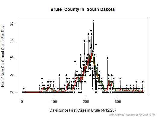 South Dakota-Brule cases chart should be in this spot