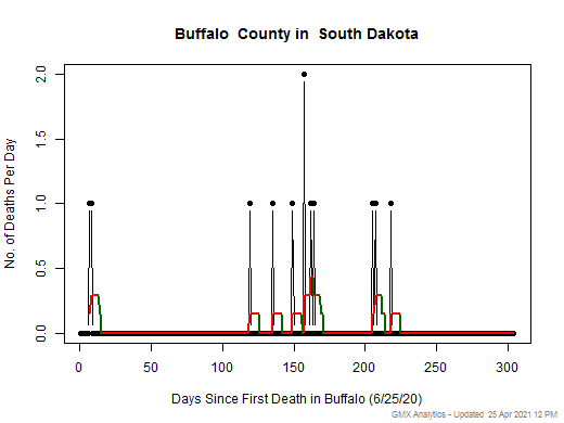 South Dakota-Buffalo death chart should be in this spot