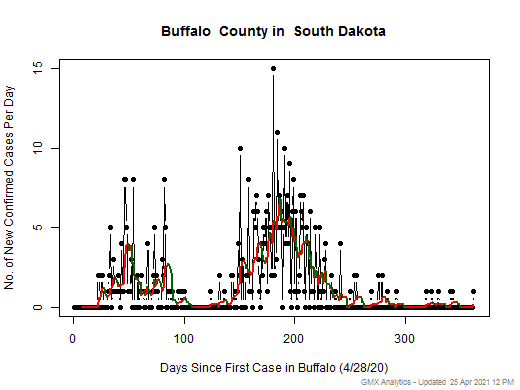 South Dakota-Buffalo cases chart should be in this spot